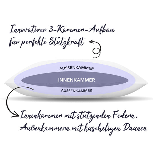 Das 3-Kammer-System für besseren Schlaf